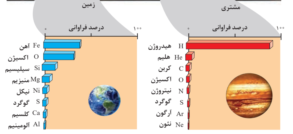 نمودار مقایسه‌ای سیاره مشتری در برابر زمین شیمی دهم فصل 1