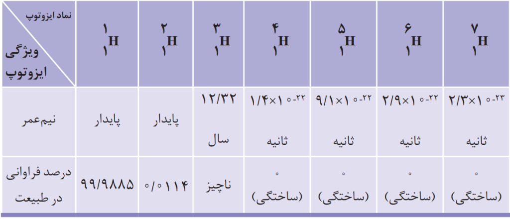 ایزوتوپ های هیدروژن شیمی دهم فصل یک