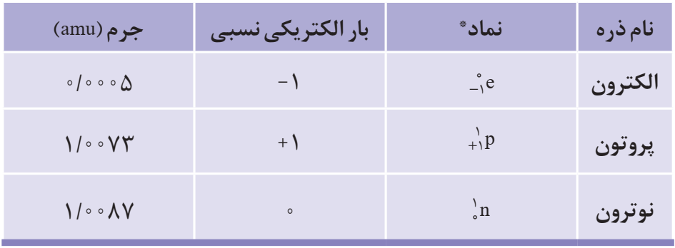 نماد ، بار الکتریکی نسبی و جرم اتمی پروتون ،نوترون، الکترون